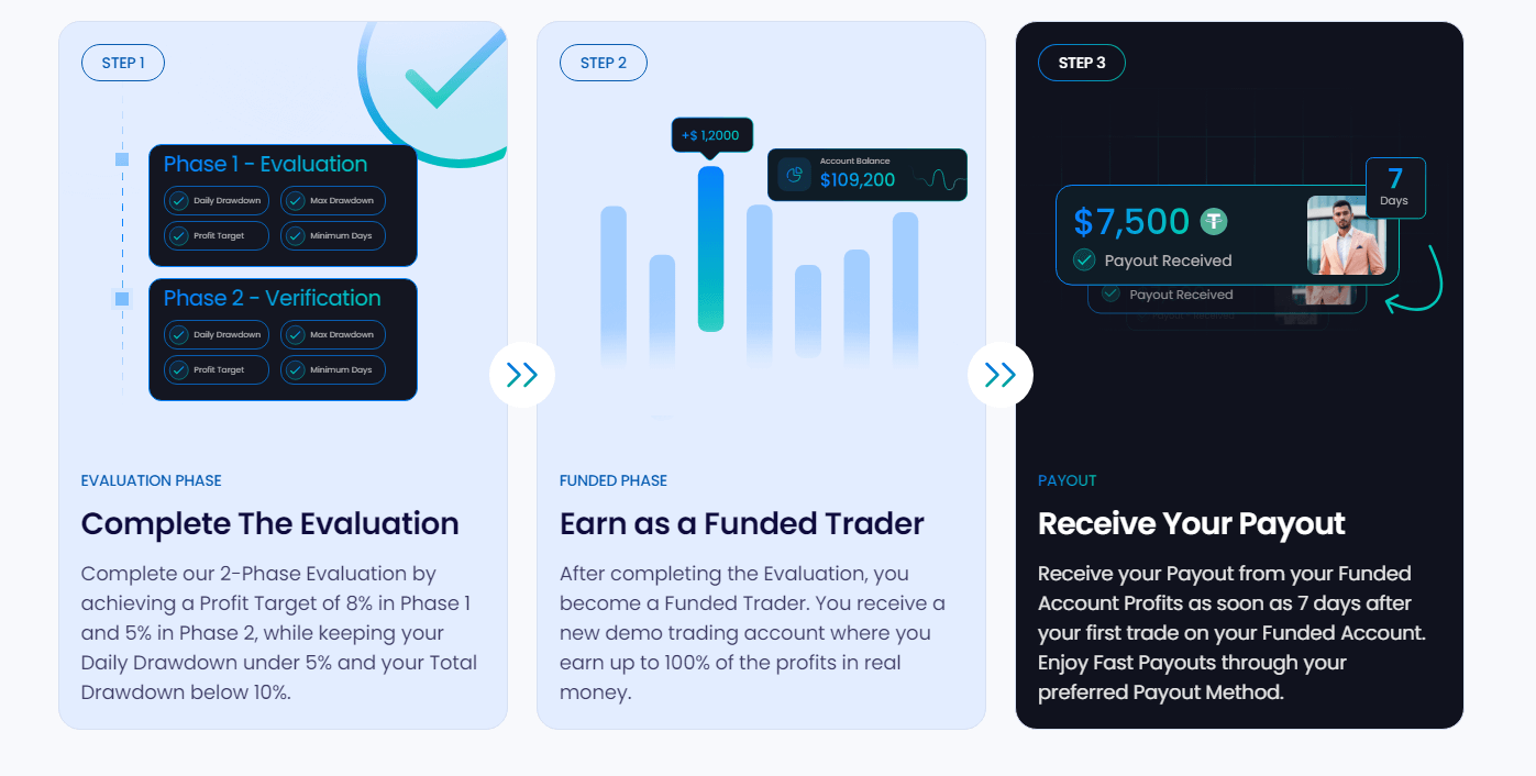 BrightFunded Evaluation Overview