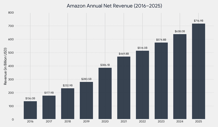 Amazon net revenue by year - Fortunly