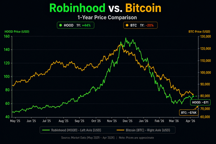 robinhood and bitcoin price chart - fortunly news.png