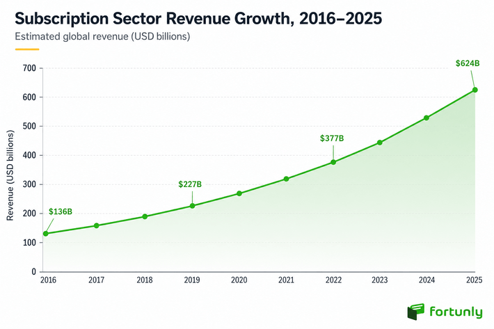 Subscription Sector Growth - Fortunly Graph.png