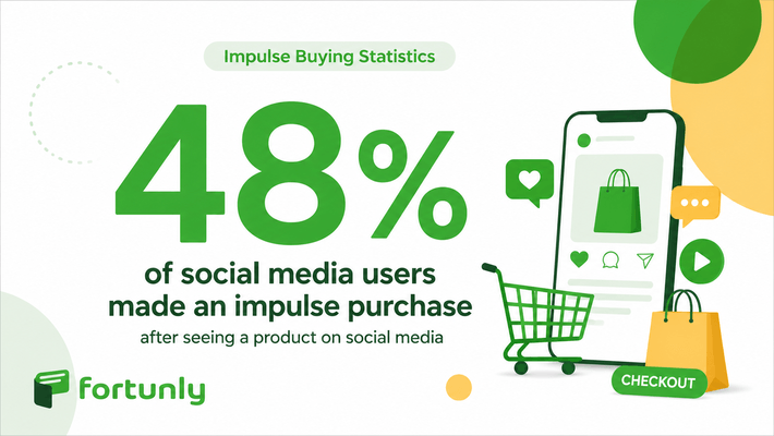 percent of social media users making impulse purchases graph